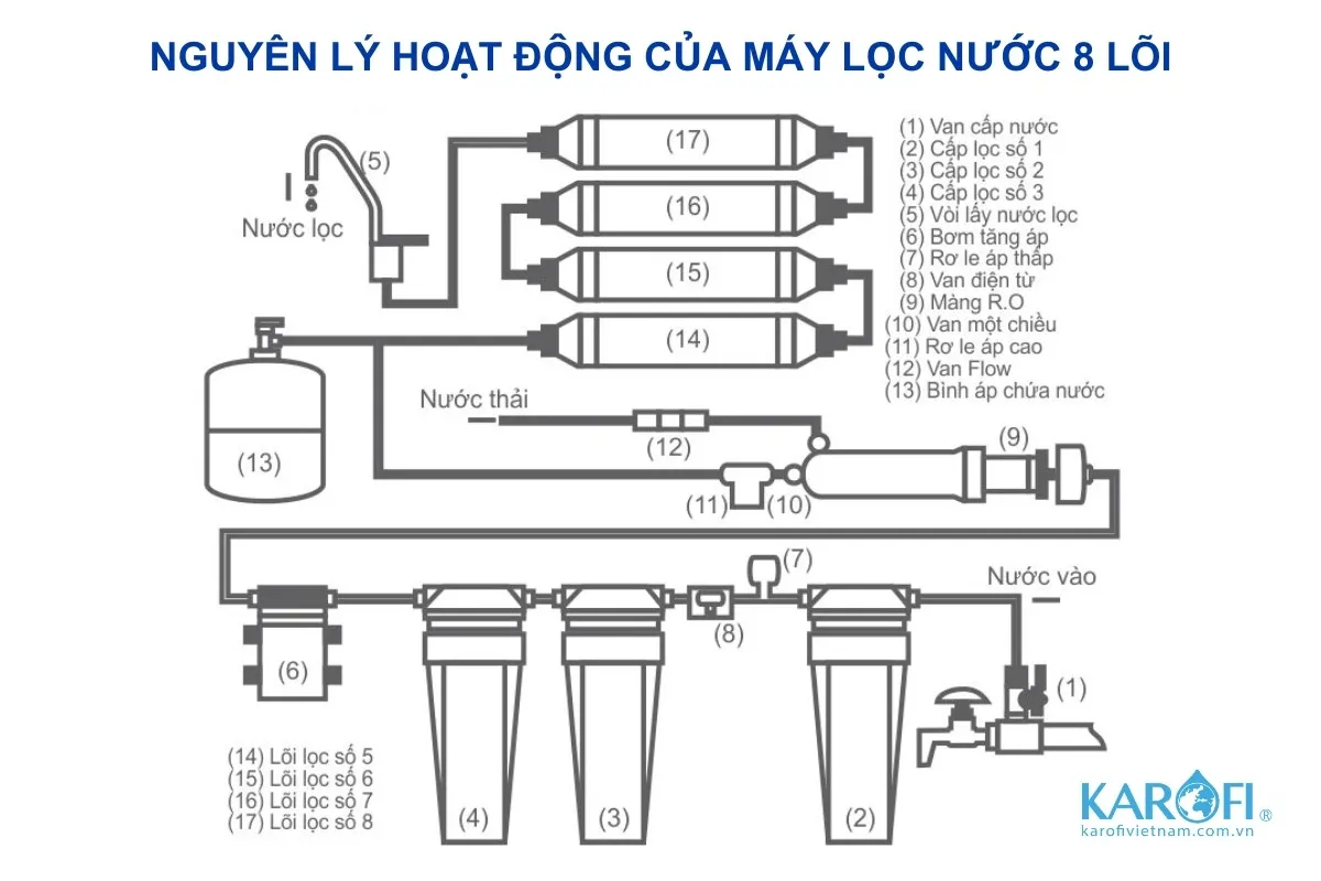 Sơ đồ nguyên lý hoạt động của máy lọc nước Karofi 8 lõi