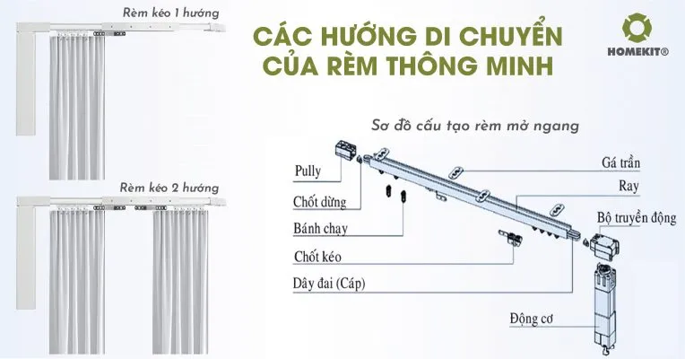 Thiết lập hướng đóng mở khi tự lắp rèm cửa tự động