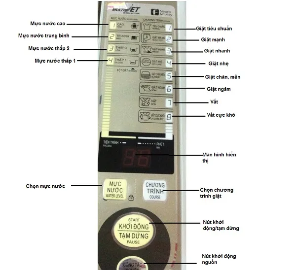 Giao diện bảng điều khiển chính của máy giặt Sanyo ASW 95S1T