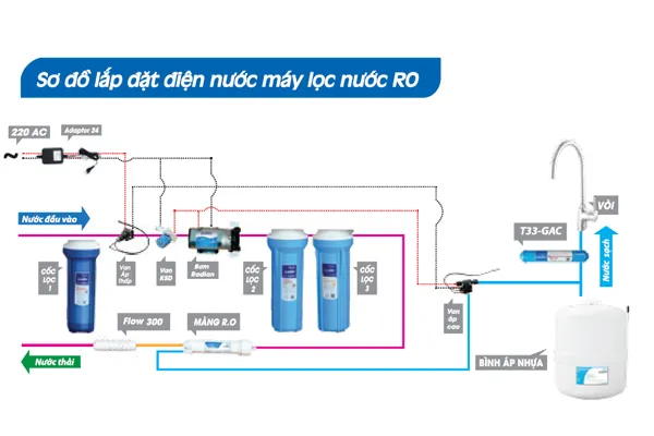 Sơ đồ chi tiết cách lắp đặt máy lọc nước Karofi 9 lõi, minh họa đường đi của nước và vị trí các lõi lọc.
