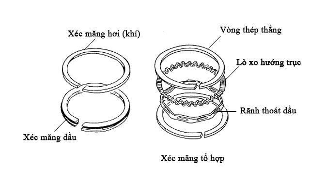 Cách Lắp Xéc Măng Máy Nổ Chuẩn Kỹ Thuật, Tối Ưu Hiệu Suất Cách Lắp Xéc Măng Máy Nổ Chuẩn Kỹ Thuật, Tối Ưu Hiệu Suất