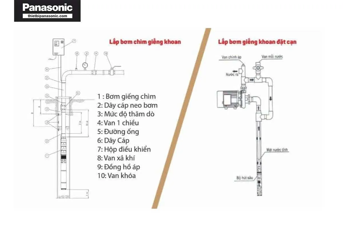 Sơ đồ cấu tạo chi tiết máy bơm nước giếng khoan 2 đầu, minh họa các bộ phận chính