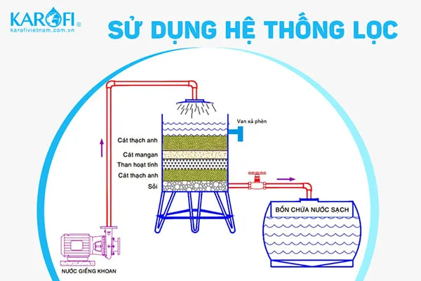 Cấu tạo hệ thống bể lọc nước giếng khoan nhiễm sắt truyền thống tại gia đình