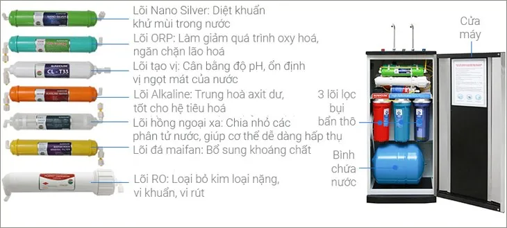 Cấu tạo chi tiết của máy lọc nước RO, bao gồm các lõi lọc và bình chứa, minh họa allintitle:cách sử dụng máy lọc nước hiệu quả