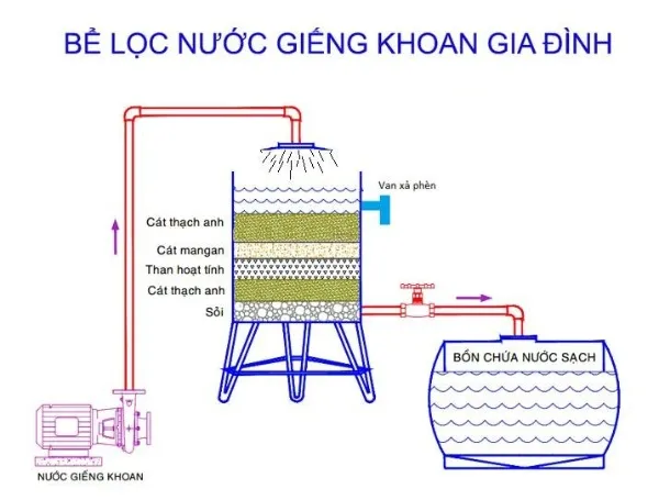 Hệ thống bể lọc đa năng là cách khử sắt trong nước giếng khoan hiệu quả