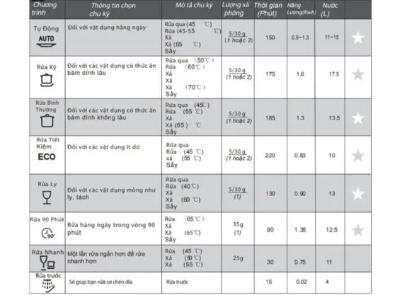 Mô tả chi tiết các chương trình rửa của máy rửa chén âm tủ Malloca WQP12-J7713FB
