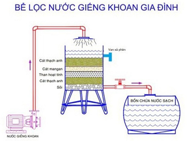 Cách xử lý giếng khoan bị phèn hiệu quả và bền vững Cách xử lý giếng khoan bị phèn hiệu quả và bền vững