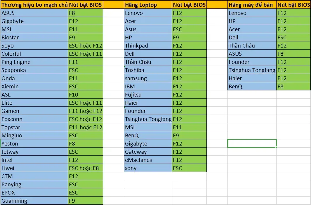 Biểu đồ phím nóng BIOS cho các nhà sản xuất máy tính