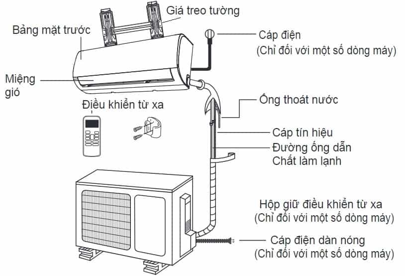 Cách Lắp Đặt Máy Lạnh 2 Cục Chuẩn Xác Từ A Đến Z