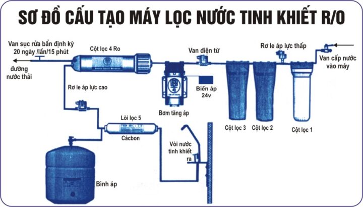 Cách Sửa Máy Lọc Nước Karofi Không Ra Nước Hiệu Quả Nhất