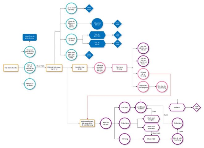 Trình Tự Thi Công Tổng Thể Yêu Cầu Xây Lắp: Hướng Dẫn Chi Tiết A-Z