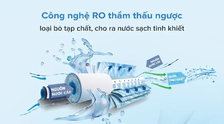 Công nghệ lọc RO trên máy lọc nước RO không vỏ Sunhouse SHA88117KV 10 lõi 