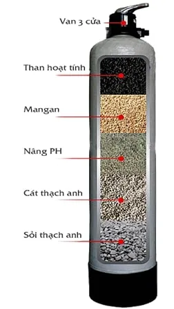 Bình lọc áp lực Composite trong hệ thống lọc nước giếng khoan hiện đại