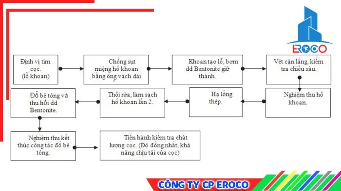 Quy trình thực hiện các bước thi công cọc khoan nhồi chuẩn kỹ thuật