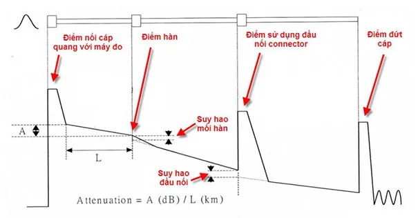 Cách Sử Dụng Máy Đo Cáp Quang OTDR Hiệu Quả Nhất Cách Sử Dụng Máy Đo Cáp Quang OTDR Hiệu Quả Nhất