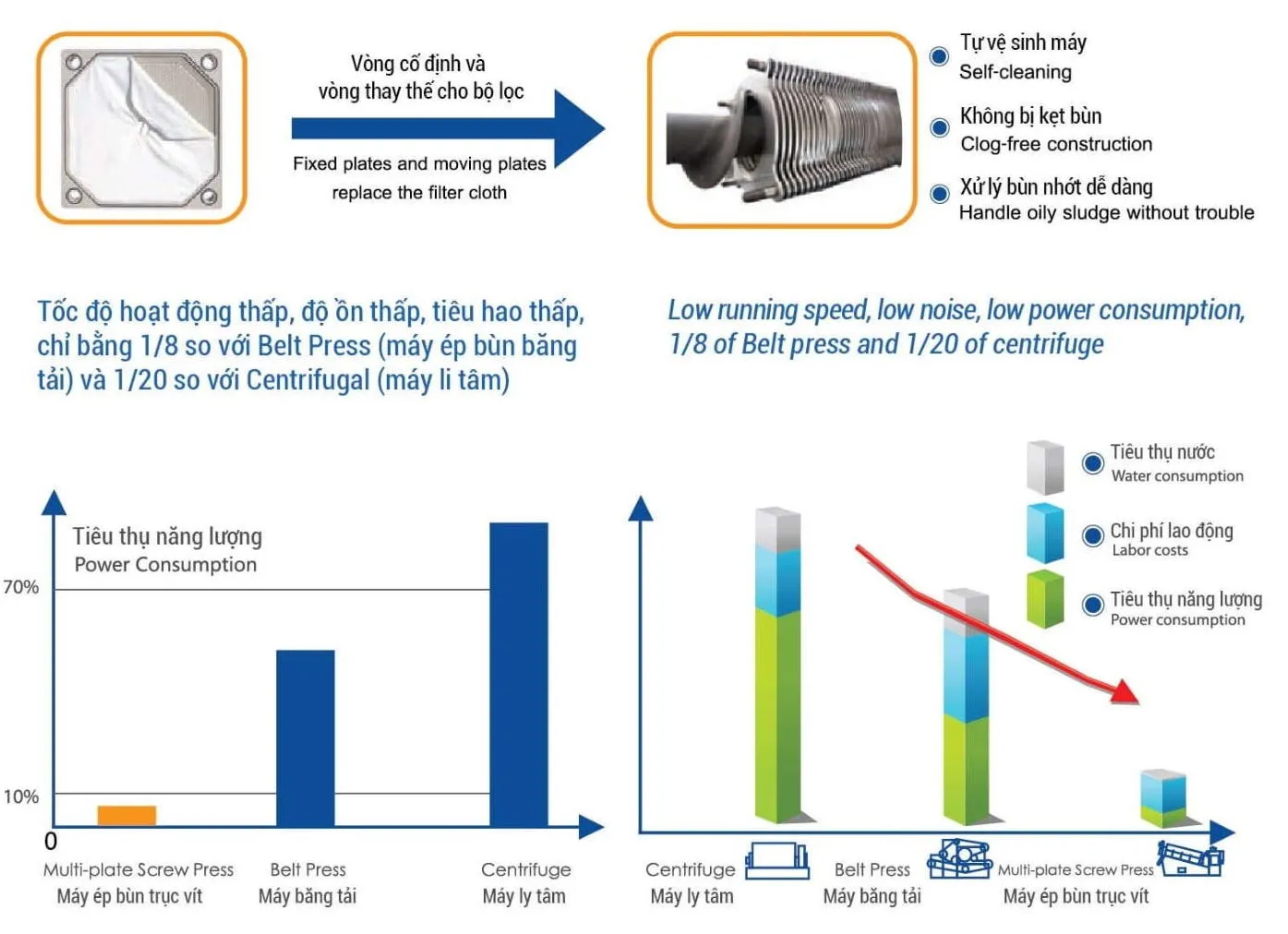 Hình ảnh minh họa các ưu điểm nổi bật về thiết kế và cấu tạo của máy ép bùn trục vít