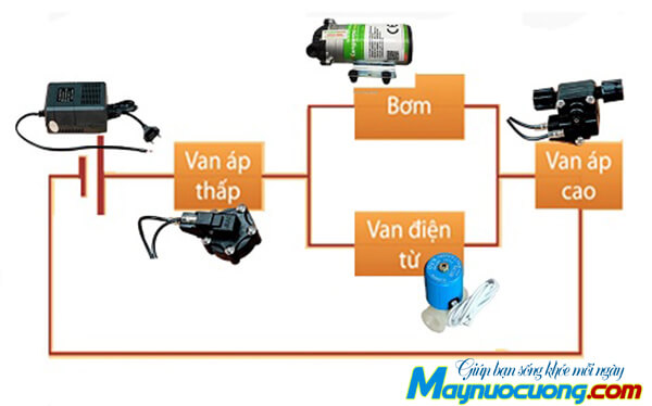 Cách Sửa Van Từ Máy Lọc Nước: Hướng Dẫn Toàn Diện Cách Sửa Van Từ Máy Lọc Nước: Hướng Dẫn Toàn Diện