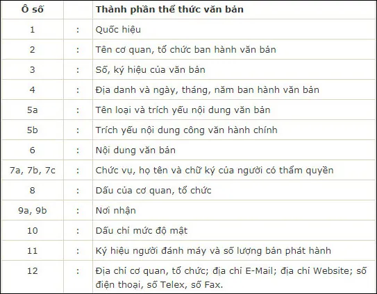 Cấu trúc và nội dung chi tiết của một văn bản hành chính chuẩn giúp tối ưu cách sử dụng máy tính đánh văn bản