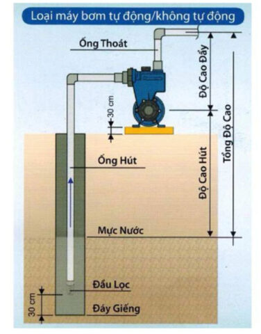 Cách Lắp Máy Bơm Nước Gia Đình Đạt Chuẩn Kỹ Thuật Và An Toàn Cách Lắp Máy Bơm Nước Gia Đình Đạt Chuẩn Kỹ Thuật Và An Toàn