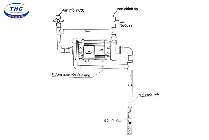 Cách lắp đặt máy bơm nước giếng khoan ABC 2HP Tân Hoàn Cầu, hình ảnh minh họa cấu trúc tổng thể trước khi tiến hành cách chế máy bơm nước thành motor thường