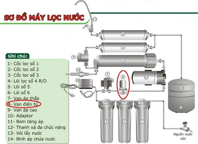 Sơ đồ vị trí van điện từ trong máy lọc nước RO, nằm sau bơm và giữa van áp thấp, van áp cao, đảm bảo hoạt động tối ưu của hệ thống lọc