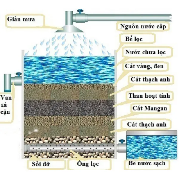 Cách làm bể lọc nước bằng than và cát