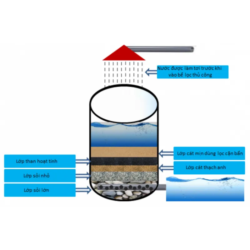 Mô hình bể lọc nước giếng khoan thủ công tại nhà với cấu trúc ba ngăn
