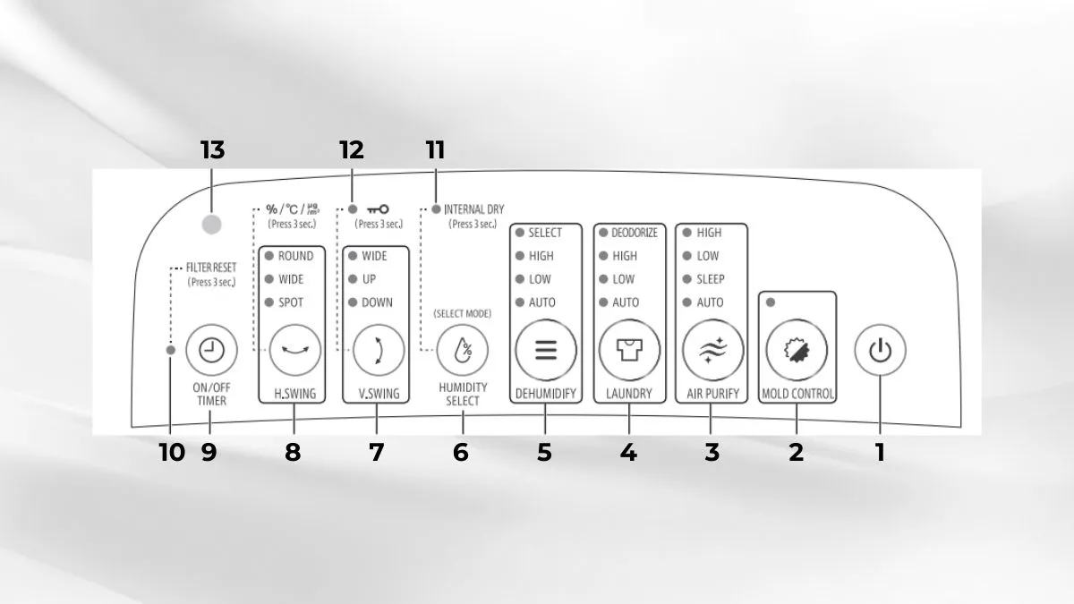 Ý nghĩa các nút bấm trên màn hình điều khiển
