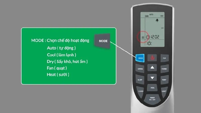 Người dùng lựa chọn chế độ vận hành trên remote máy lạnh Gree để tối ưu hóa không khí, hiển thị máy lạnh gree cách sử dụng