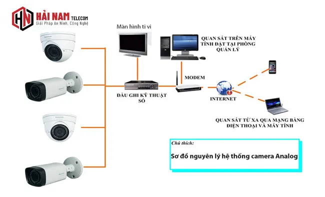 Hệ thống camera quan sát có dây hoàn chỉnh, bao gồm nhiều camera và đầu ghi hình, minh họa tính phức tạp khi tự lắp camera quan sát theo dõi an ninh.