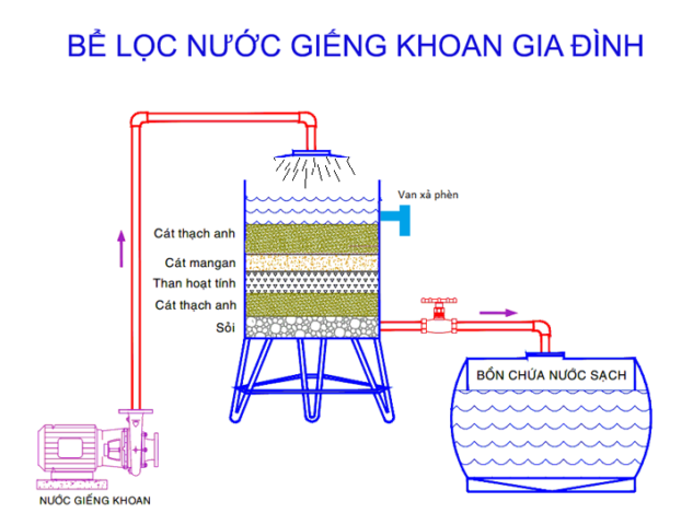 Cách xử lý giếng khoan bị phèn hiệu quả và bền vững Cách xử lý giếng khoan bị phèn hiệu quả và bền vững