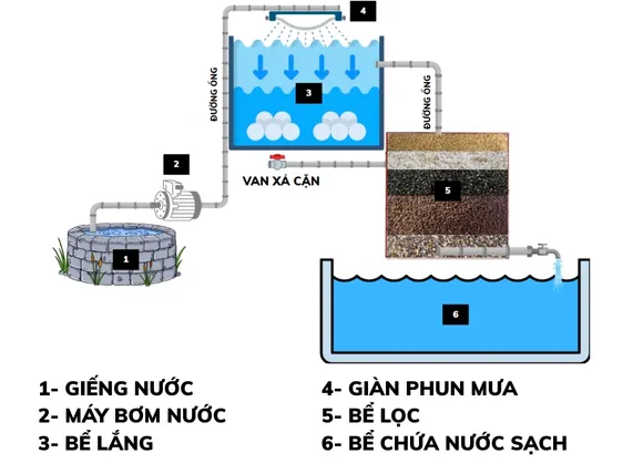 Mô phỏng cấu tạo các lớp vật liệu trong bể lọc nước giếng khoan tự chế
