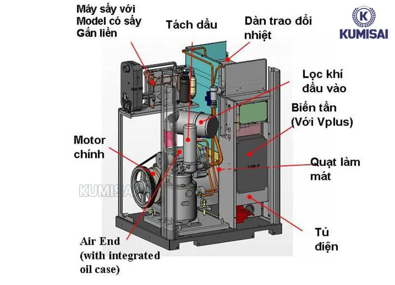 Cấu tạo chung của máy nén khí trục vít