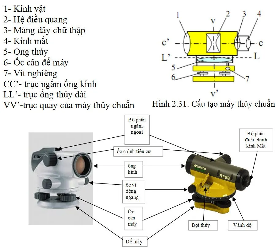 Máy Thủy Bình Laser Và Cấu Tạo Chi Tiết Các Bộ Phận Chính