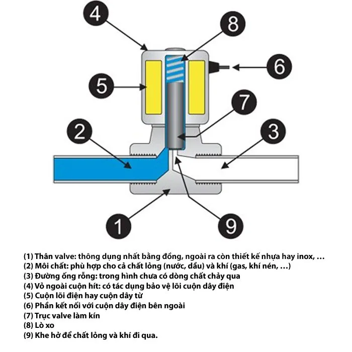 Bản vẽ cấu tạo chi tiết của van điện từ, thể hiện các bộ phận như cuộn điện, lõi sắt, lò xo và các cổng kết nối quan trọng cho máy lọc nước