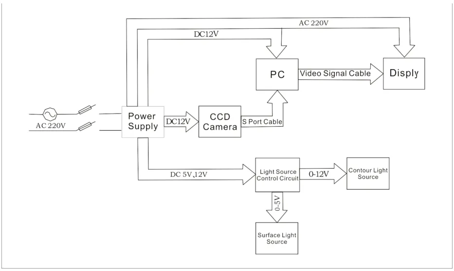 Sơ đồ cấu trúc chi tiết của máy đo VMM với các thành phần quang học và điện tử