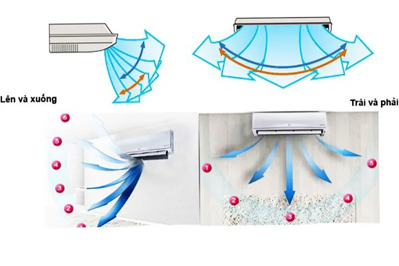 chỉnh hướng gió