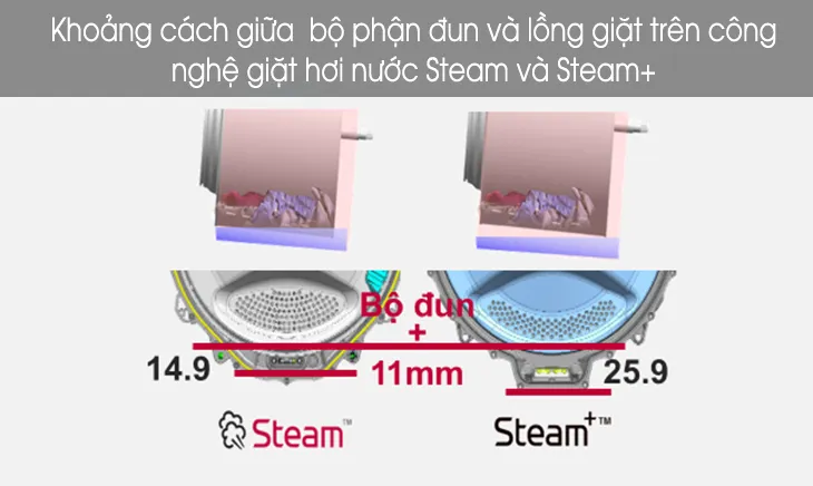 So sánh công nghệ giặt hơi nước Steam và Steam Plus của LG