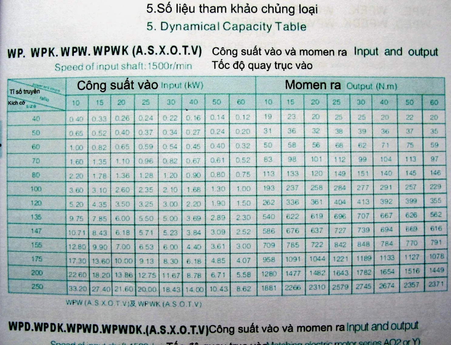 Các loại hộp giảm tốc phổ biến WPA, WPS, WPO, WPX