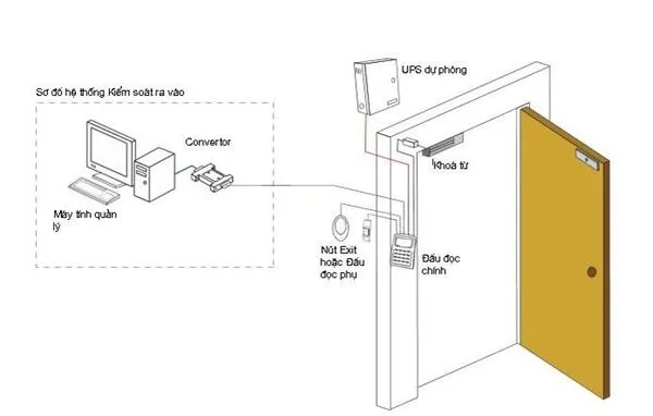 Thiết bị kiểm soát ra vào bằng dấu vân tay, tăng cường an ninh và ảnh hưởng đến chi phí lắp đặt cửa tự động.