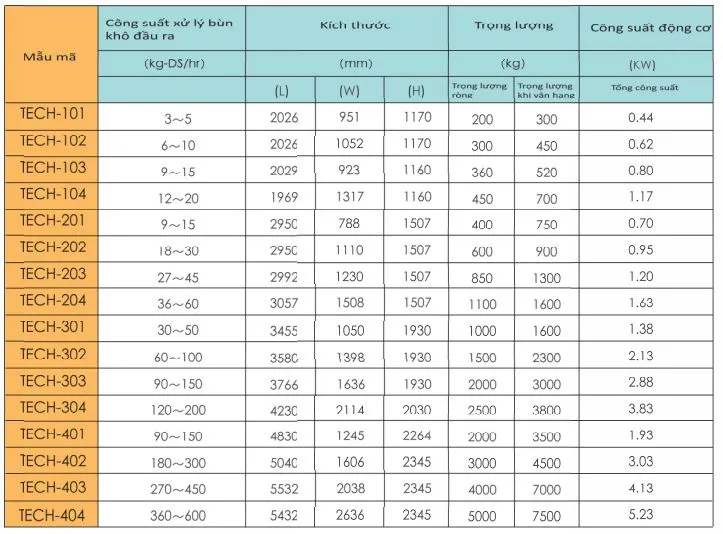 Bảng danh sách các model máy ép bùn trục vít phổ biến