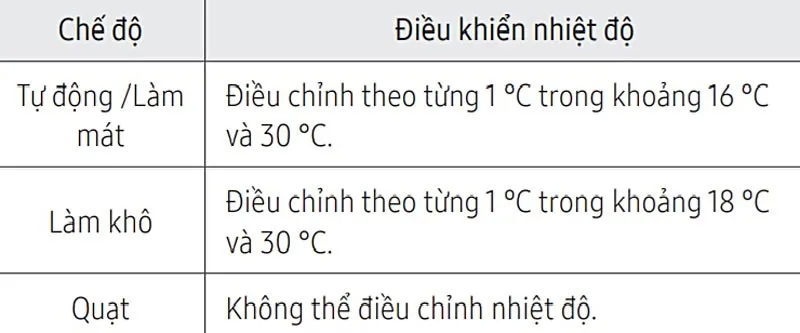 Bảng hướng dẫn điều khiển nhiệt độ phù hợp cho người dùng