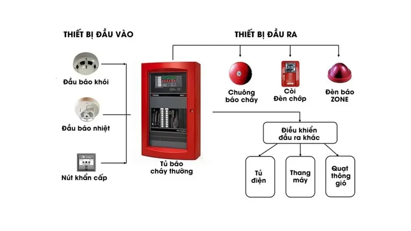 Các loại đầu báo cháy như nhiệt, khói, lửa trong hệ thống báo cháy tự động