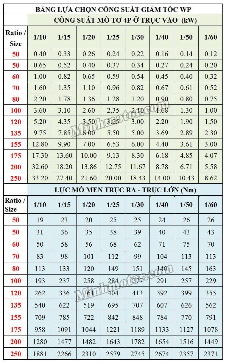 Hướng dẫn lựa chọn công suất hộp số giảm tốc trục vít