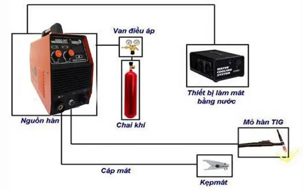 Sơ đồ hướng dẫn lắp đặt các bộ phận máy hàn Tig Jasic một cách chuẩn xác