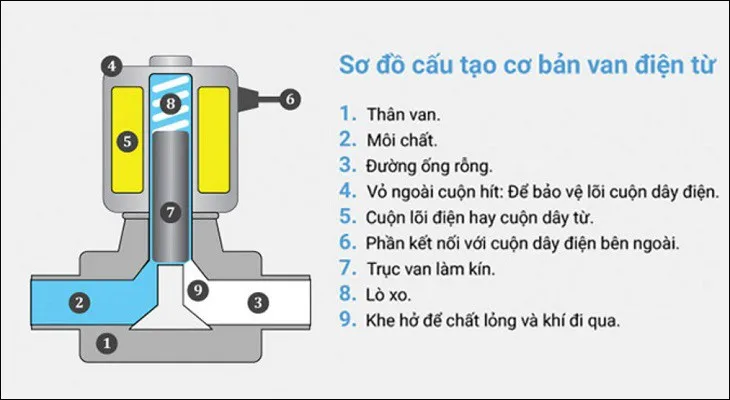 Cấu tạo chi tiết van xả điện từ máy giặt, hỗ trợ quá trình sửa chữa van xả nước máy giặt.