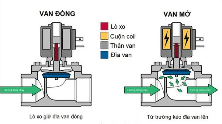 Nguyên lý hoạt động của van xả nước máy giặt, giúp nhận diện lỗi và cách sửa van xả nước máy giặt.