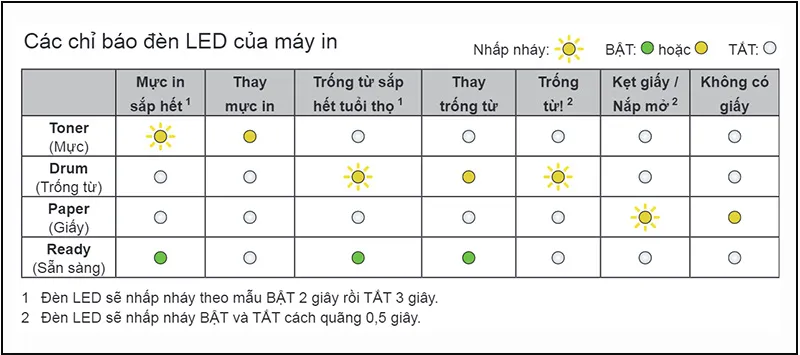 Bảng các chỉ báo đèn LED của máy in Brother sau khi thực hiện cách mở nắp máy in Brother và khởi động
