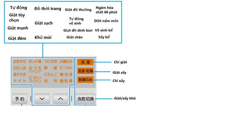 Màn hình hiển thị và chế độ giặt của máy giặt Nhật nội địa