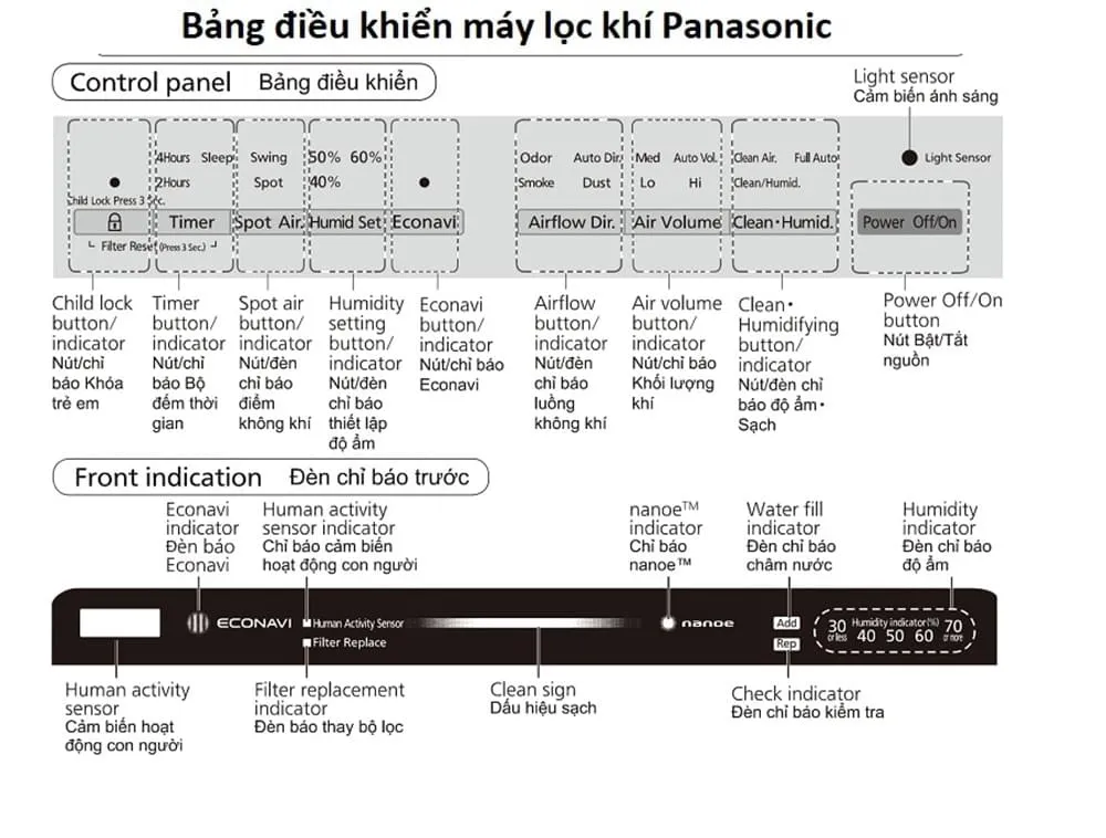 Bảng điều khiển máy lọc không khí Panasonic với các phím chức năng